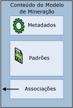 modelo contém metadados, padrões e associações