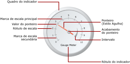 Diagrama de elementos de medidor