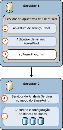 Implantação de servidor de modo 2 do SSAS PowerPivot
