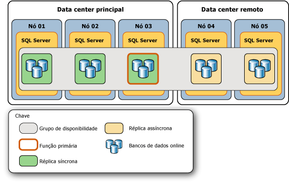 Topologia original do grupo de disponibilidade