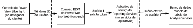 Conexão representada para bd tabular