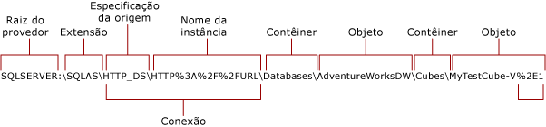 Conexão HTTP com o Analysis Services