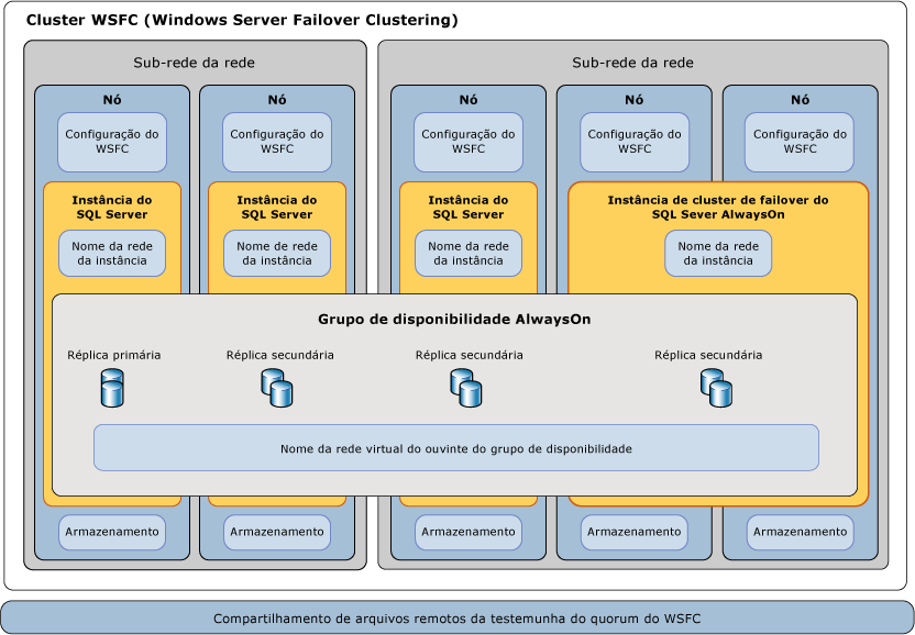Diagrama de contexto de componente do SQL Server AlwaysOn