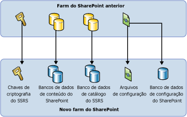 Diagrama básico de Migração do SSRS SharePoint