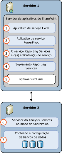 Implantação de servidor de modo 2 do SSAS e do SSRS SharePoint