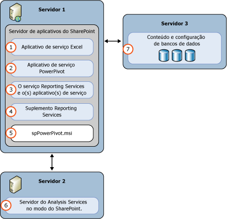 Implantação de servidor de modo 3 do SSAS e do SSRS SharePoint