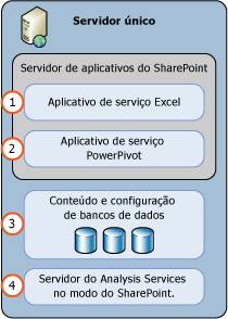 Implantação de servidor único do PowerPivot para SharePoint