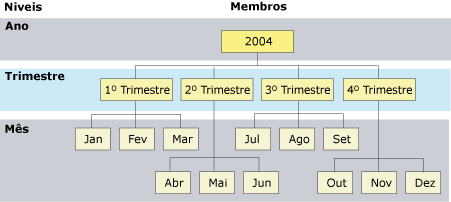 Hierarquia de níveis e membros para uma dimensão de tempo