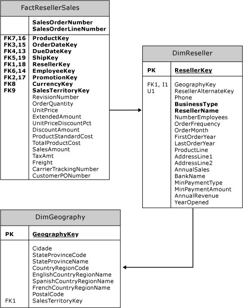 Esquema lógico para dimensão referenciada de exemplo