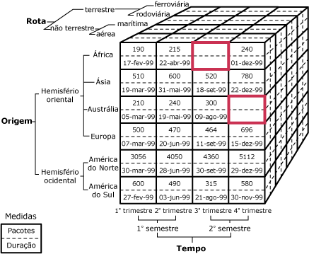 Diagrama de cubo que identifica células vazias