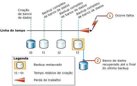 Restaurando apenas um backup de banco de dados completo