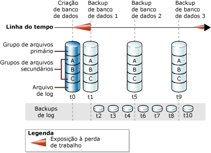Séries de backups de bancos de dados e backups de log completos