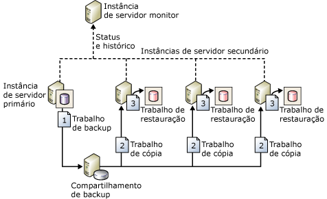 Configuração mostrando trabalhos de backup, cópia & restauração