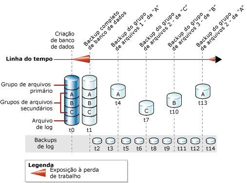 Estratégia que combina backups de banco de dados, arquivo e log