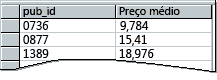 Resultados de consulta: preço médio agrupado por publicador