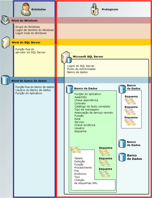 Diagrama de hierarquias de permissões de Mecanismo de Banco de Dados
