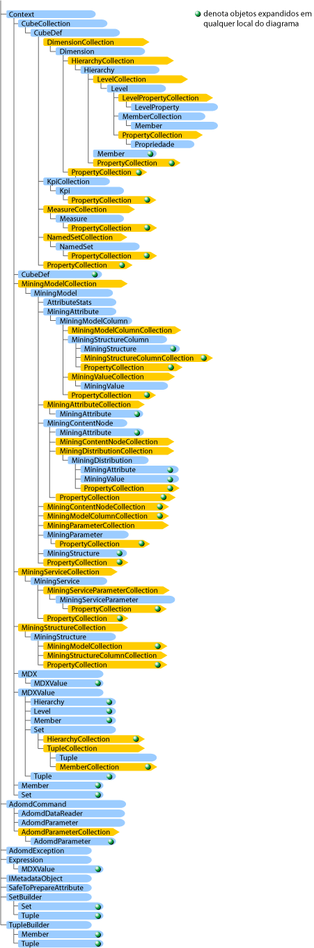 Mostra as relações de objetos no servidor do ADOMD.NET