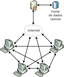 Cenário de colaboração do Sync Services