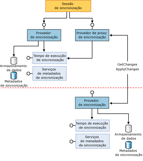 Componentes participantes completos e de proxy