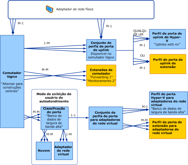 Modelo de objeto para comutadores lógicos no VMM
