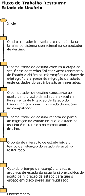 Fluxo de trabalho para restaurar estado do usuário.