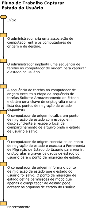 Fluxo de trabalho para capturar estado do usuário