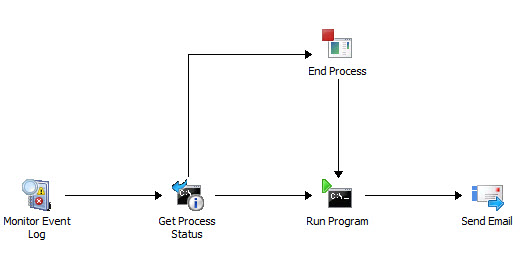 Um runbook que monitora um log de eventos