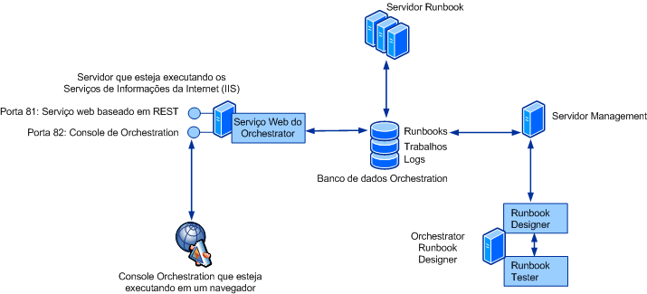System Center 2012 - Orchestrator Architecture