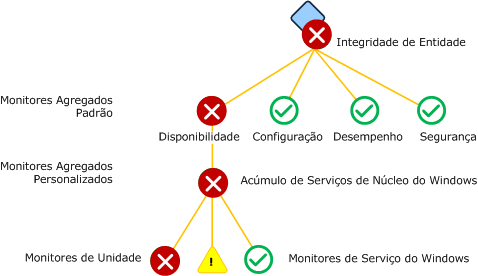 Monitores agregados personalizados: