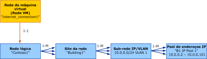 Modelo de objeto para rede VM no VMM