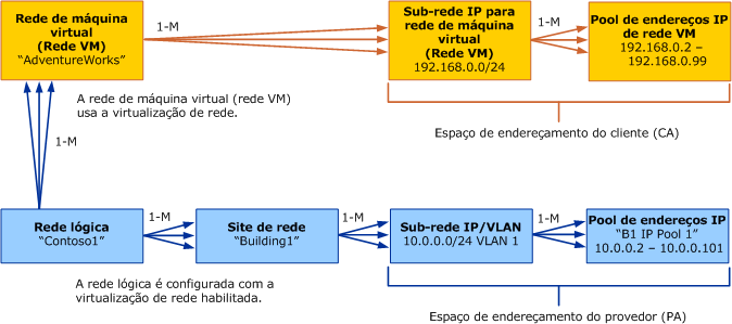 Modelo de objeto para redes VM no VMM
