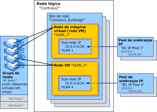 Rede VM e rede lógica com VLANs isolados