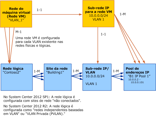 Modelo de objeto para rede VM no VMM