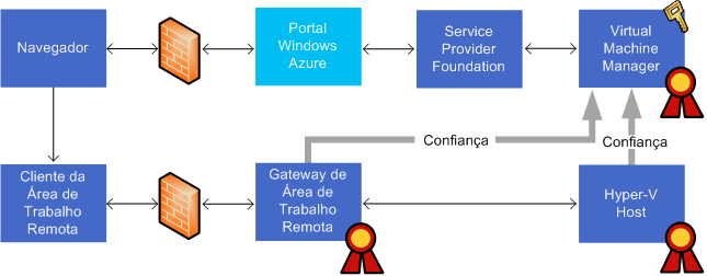 Autenticação baseada em certificado do Console Remoto