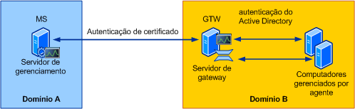 Autenticação com o servidor de gateway