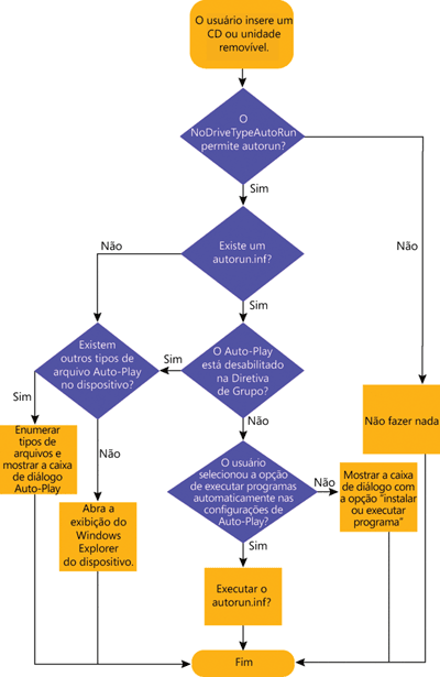 Figura 4 O fluxo de decisão da Reprodução Automática