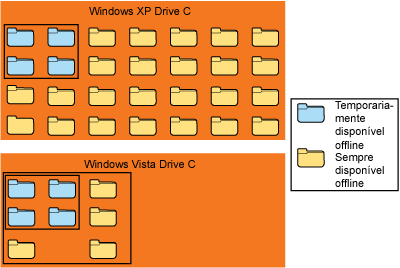 Figura 6 Áreas de arquivo offline do Windows XP e do Windows Vista