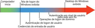 Figura 1 Linha do tempo durante o uso apenas das credenciais do usuário para autenticação sem fio