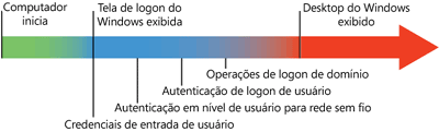 Figura 2 Linha do tempo quando a autenticação na rede usando credenciais do usuário ocorre antes do logon do usuário