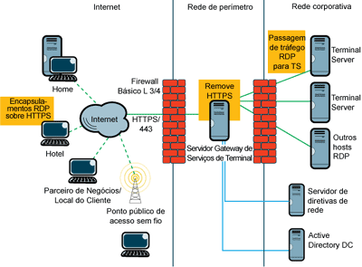 Figura 1 Com um firewall de Camada 3/4, o TS Gateway é colocado na rede de perímetro