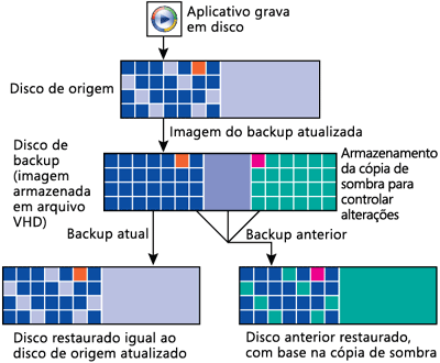 Figura 3 Como os dados são movidos em um Backup e Restauração do Windows Complete PC