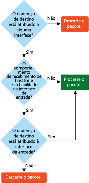 Figura 3 Recebendo o processo de host
