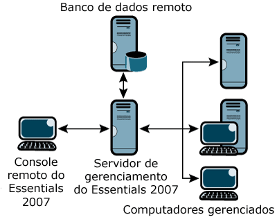 Figura 4 Usando um banco de dados SQL Server remoto