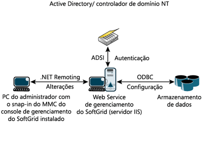 Figura 4 O Web Service de gerenciamento do SoftGrid fornece a conexão ao armazenamento de dados