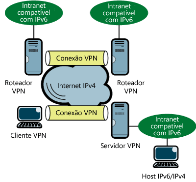 Figura 1 Componentes baseados no Windows para conexões VPN na Internet IPv4