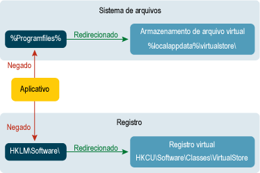 Figura 1 Processo de Virtualização de arquivos e do registro