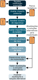 Figura 3 Processo de implantação e avaliação do boletim de segurança