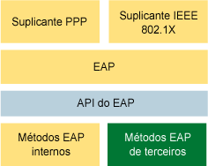 Figura 1 Arquitetura do EAP e dos suplicantes para o Windows XP e o Windows Server 2003