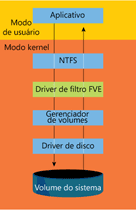 Figura 4 Driver de filtro FVE do BitLocker