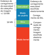 Figura 7 Efeito do ASLR em endereços de carregamento de DLL e executável